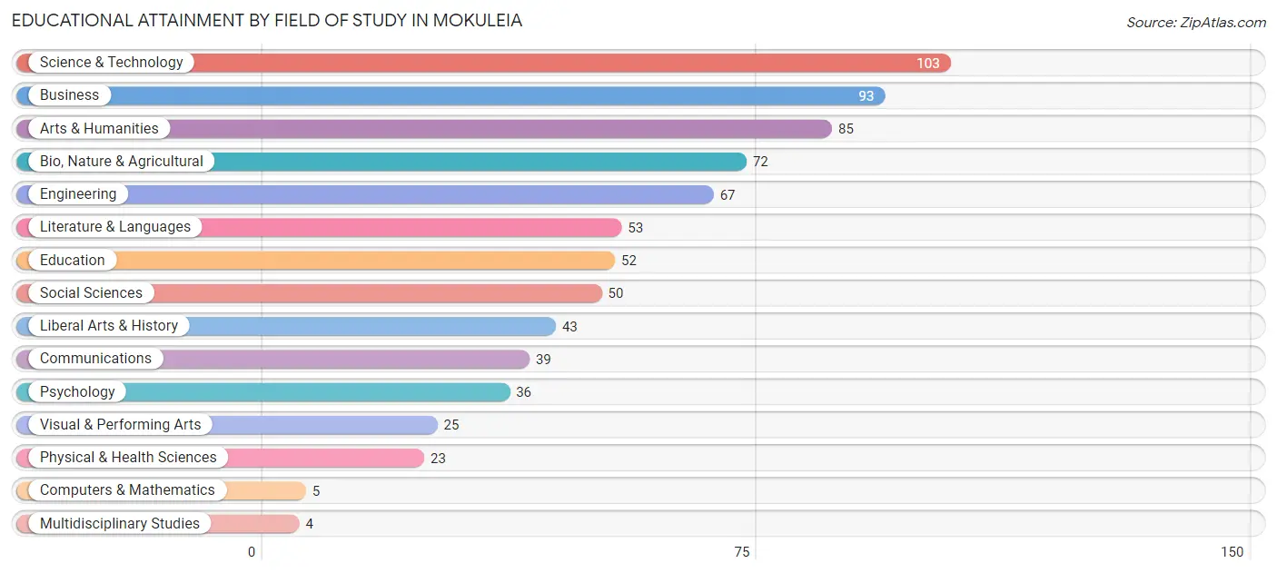 Educational Attainment by Field of Study in Mokuleia