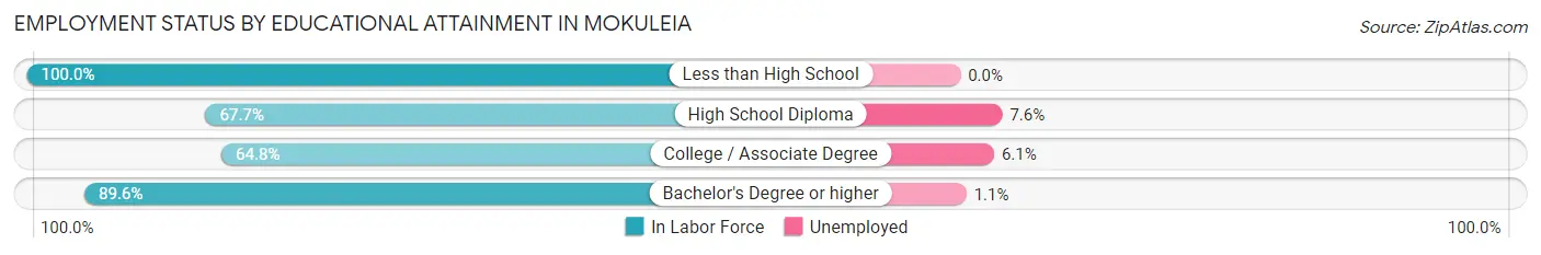 Employment Status by Educational Attainment in Mokuleia