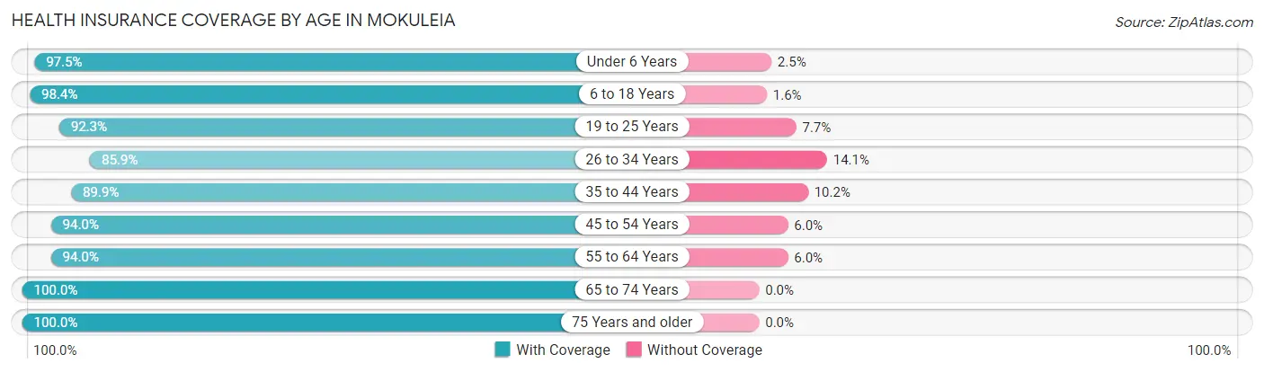 Health Insurance Coverage by Age in Mokuleia