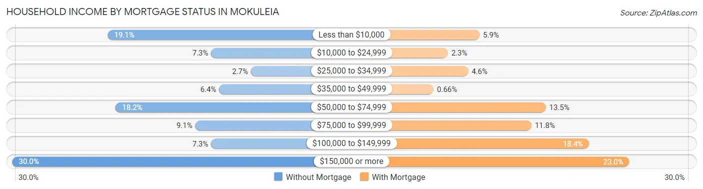 Household Income by Mortgage Status in Mokuleia