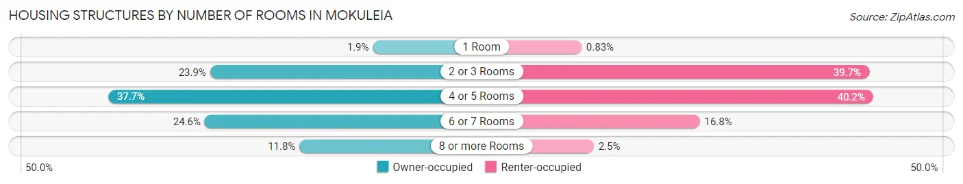 Housing Structures by Number of Rooms in Mokuleia