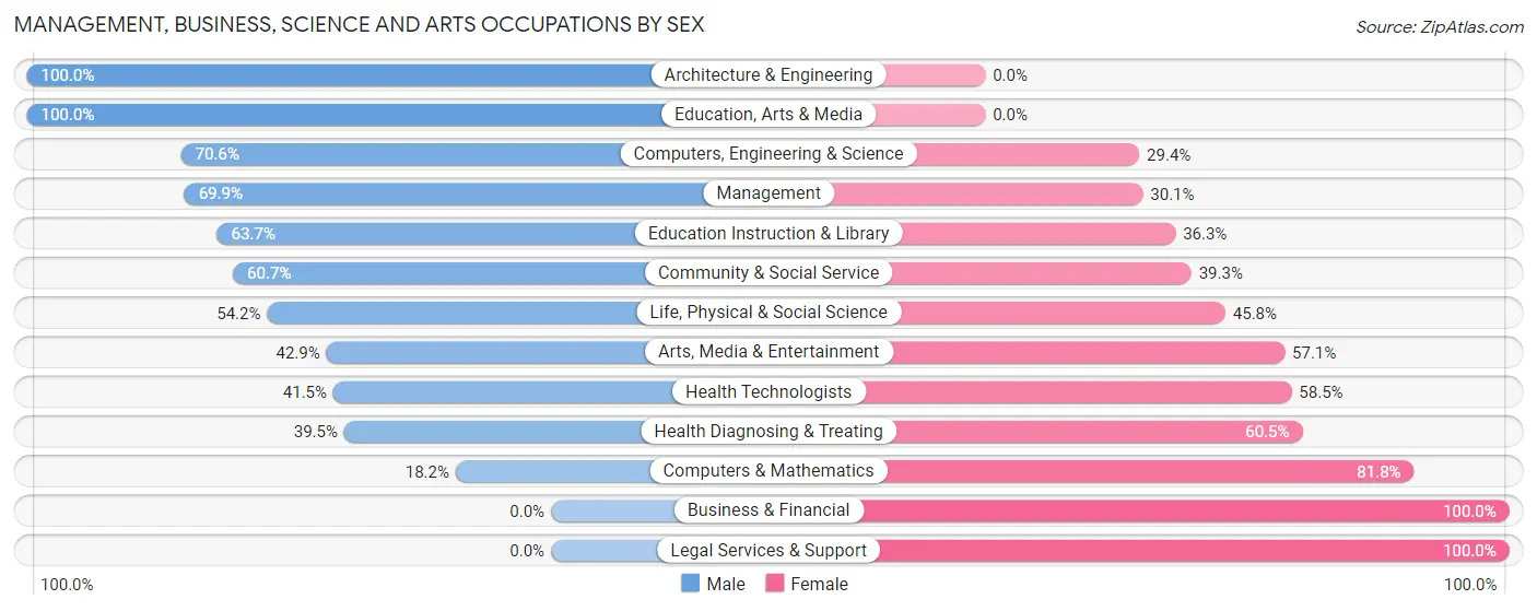Management, Business, Science and Arts Occupations by Sex in Mokuleia