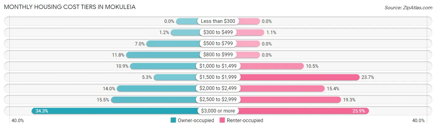 Monthly Housing Cost Tiers in Mokuleia