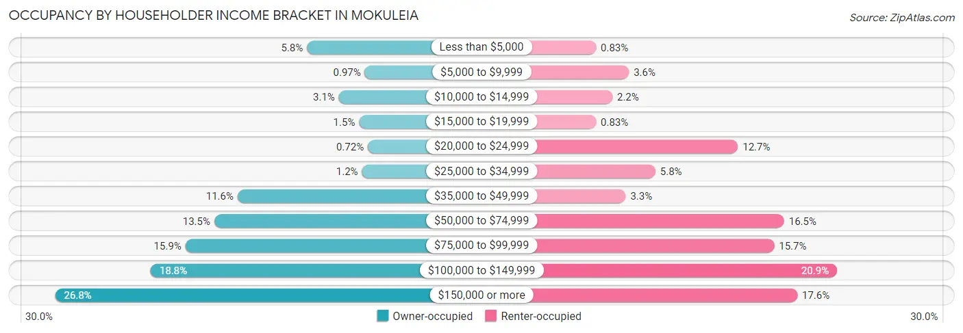 Occupancy by Householder Income Bracket in Mokuleia