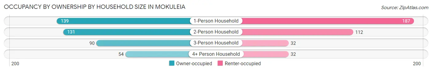 Occupancy by Ownership by Household Size in Mokuleia