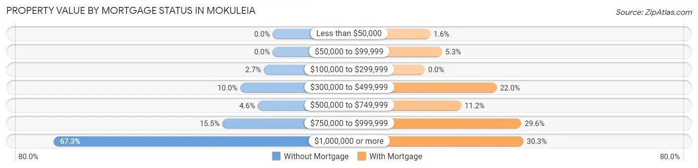 Property Value by Mortgage Status in Mokuleia