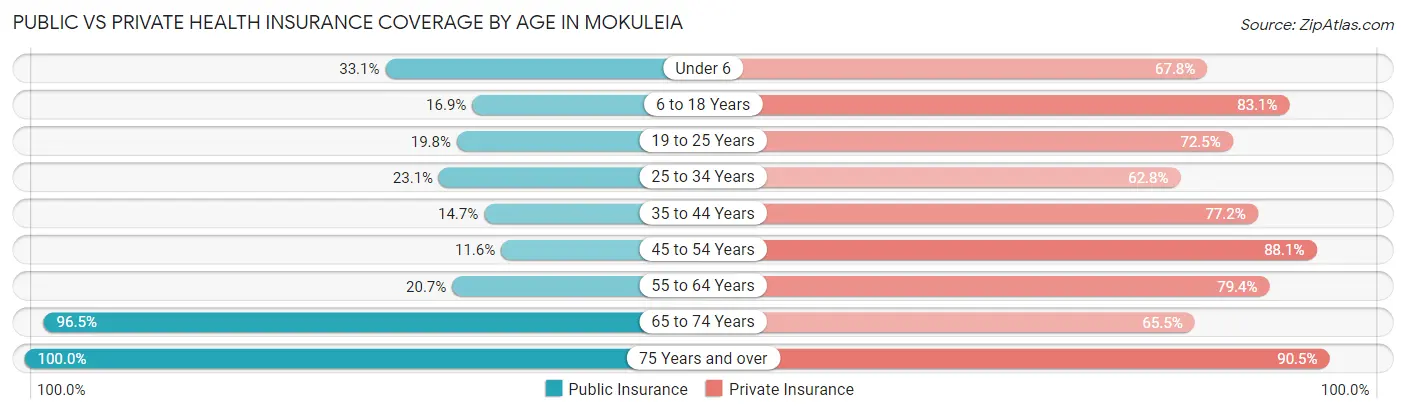 Public vs Private Health Insurance Coverage by Age in Mokuleia