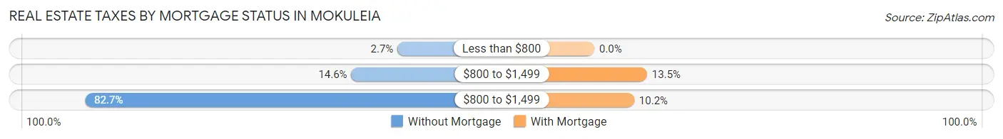 Real Estate Taxes by Mortgage Status in Mokuleia