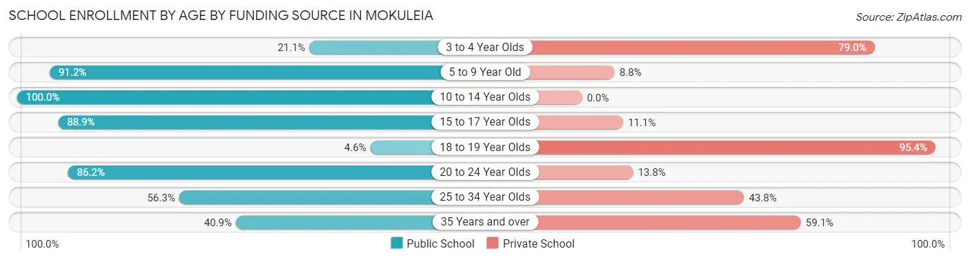School Enrollment by Age by Funding Source in Mokuleia