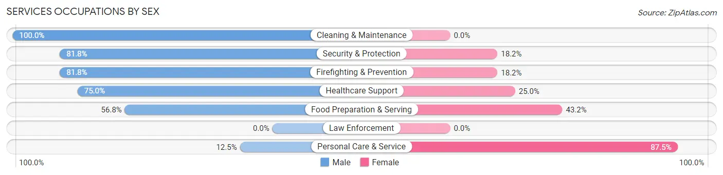 Services Occupations by Sex in Mokuleia
