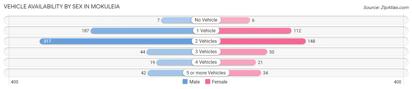 Vehicle Availability by Sex in Mokuleia