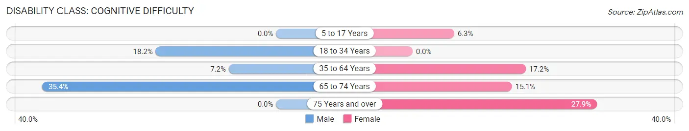 Disability in Mountain View: <span>Cognitive Difficulty</span>