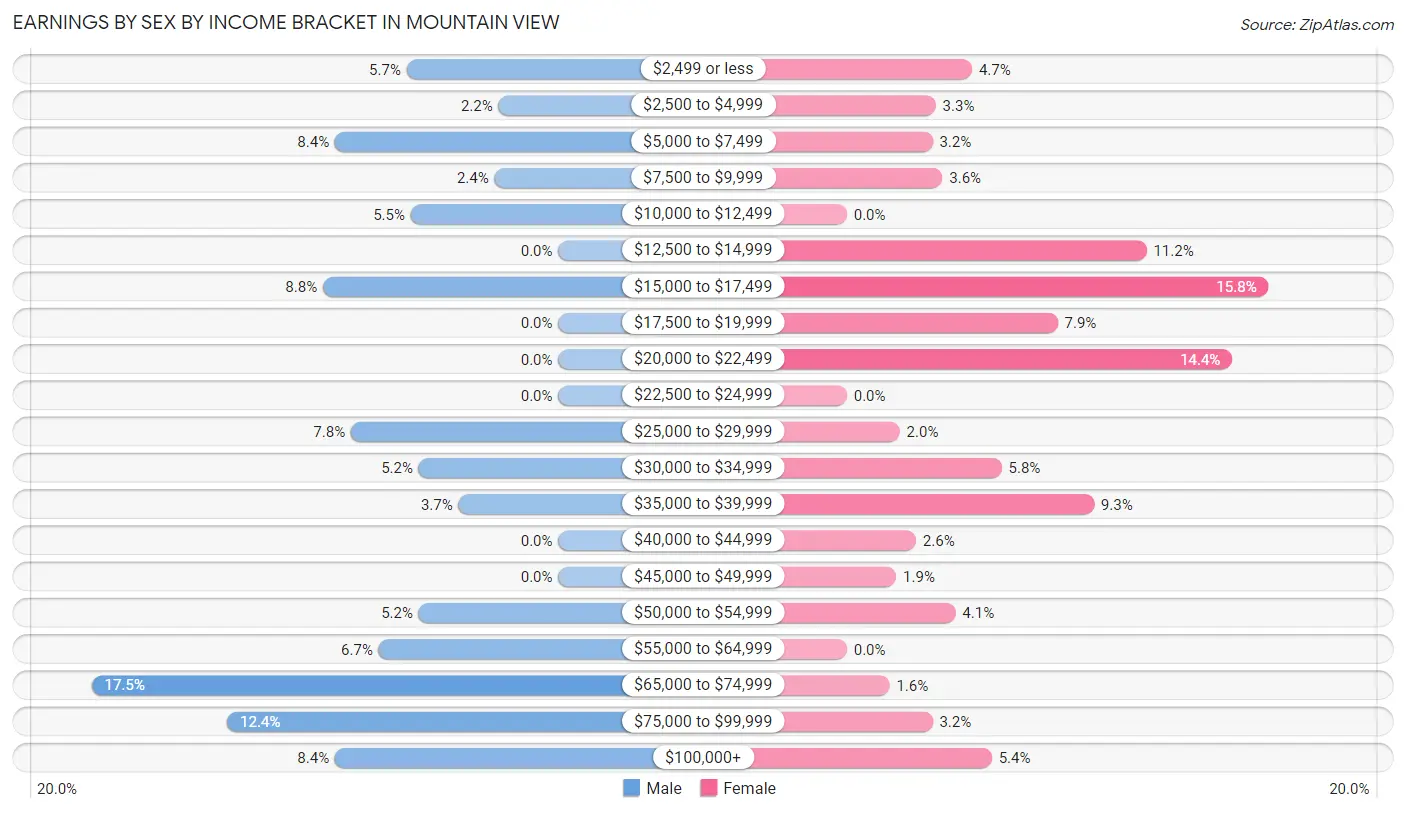 Earnings by Sex by Income Bracket in Mountain View