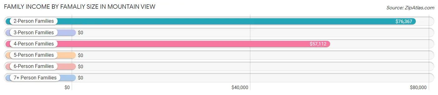 Family Income by Famaliy Size in Mountain View