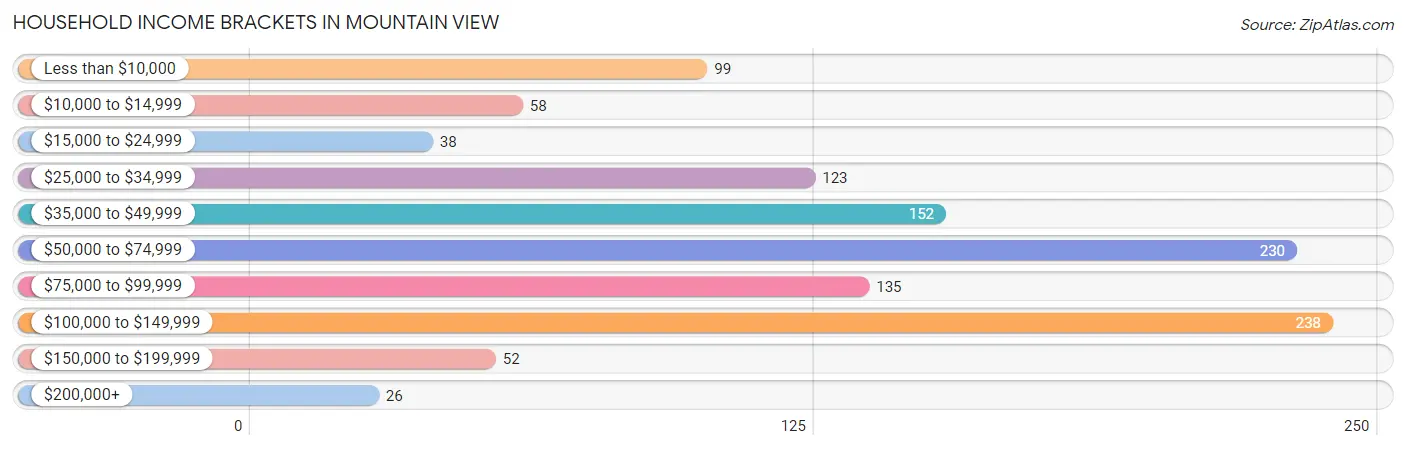 Household Income Brackets in Mountain View