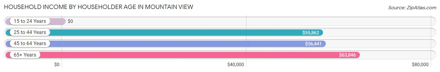 Household Income by Householder Age in Mountain View