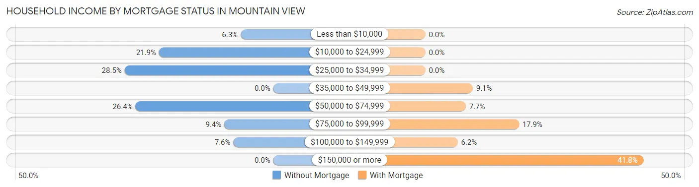 Household Income by Mortgage Status in Mountain View