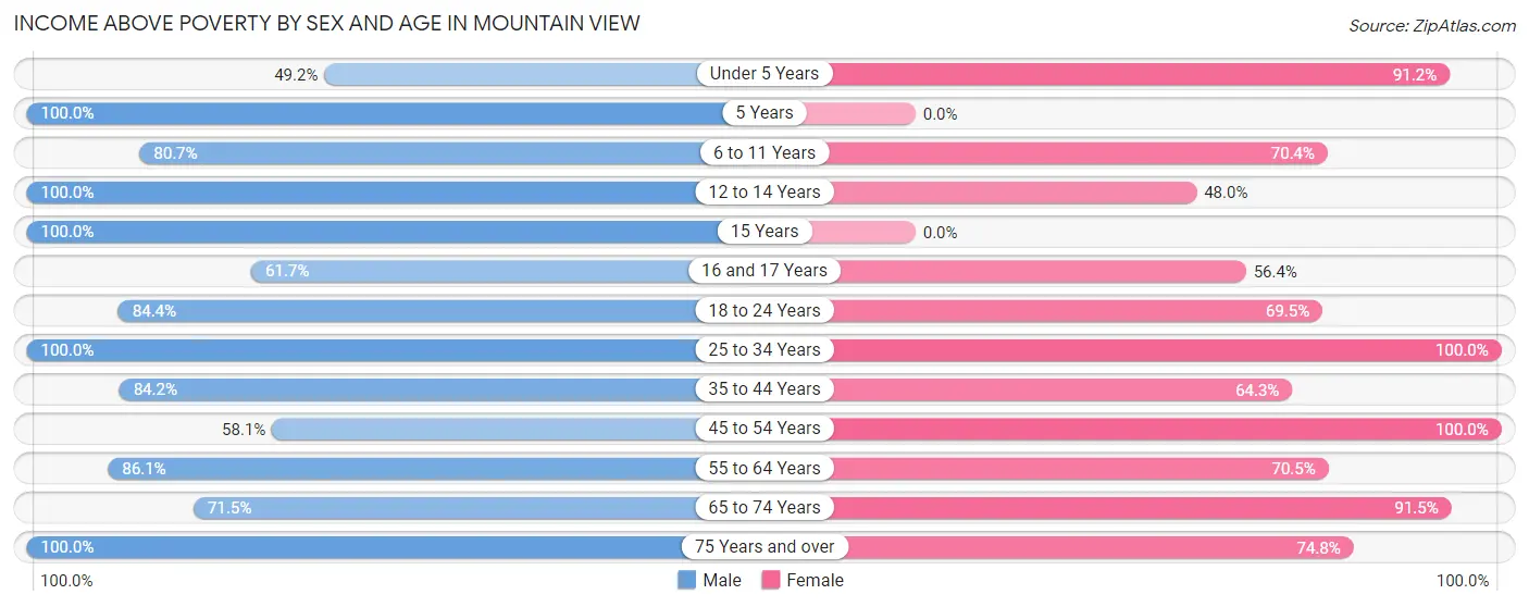 Income Above Poverty by Sex and Age in Mountain View