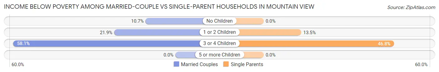 Income Below Poverty Among Married-Couple vs Single-Parent Households in Mountain View