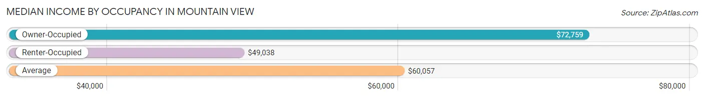 Median Income by Occupancy in Mountain View