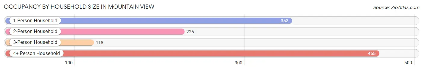 Occupancy by Household Size in Mountain View