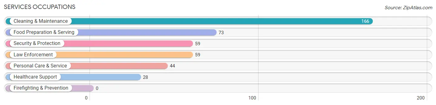 Services Occupations in Mountain View