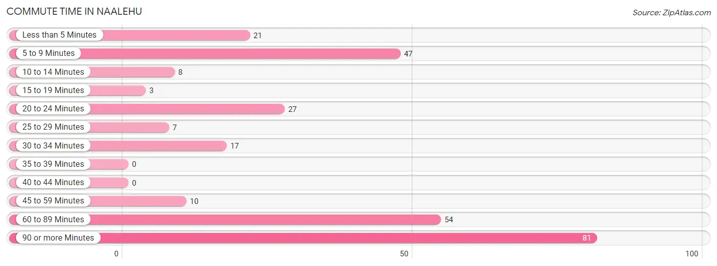 Commute Time in Naalehu