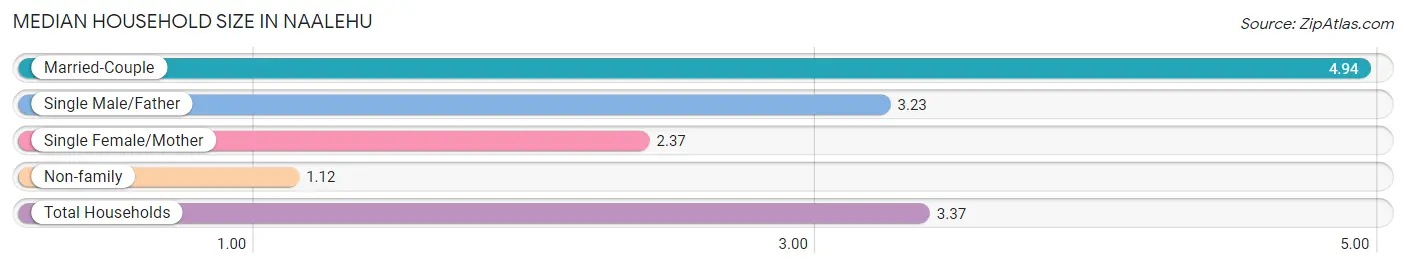 Median Household Size in Naalehu