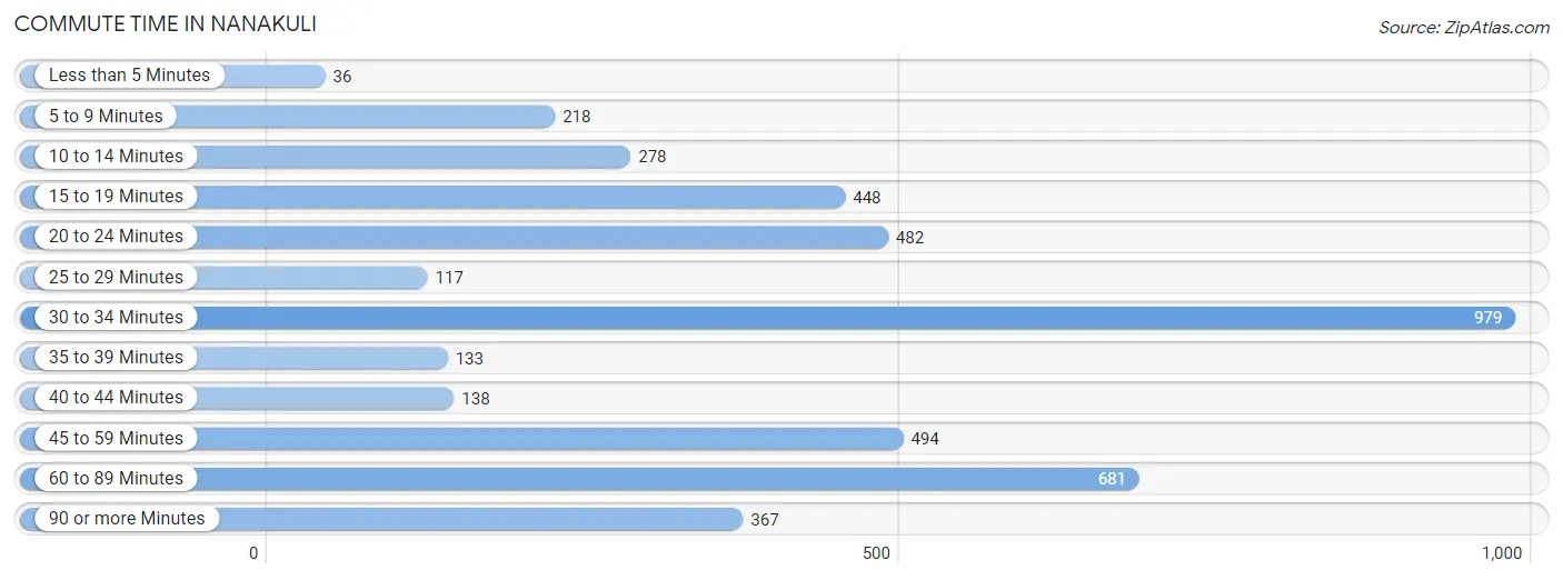 Commute Time in Nanakuli