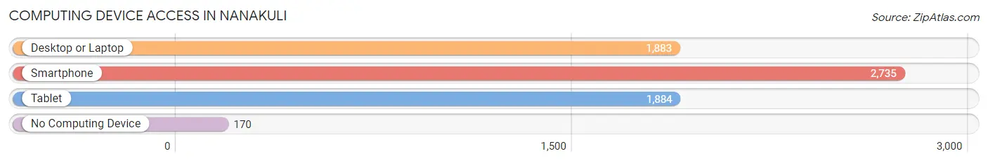 Computing Device Access in Nanakuli