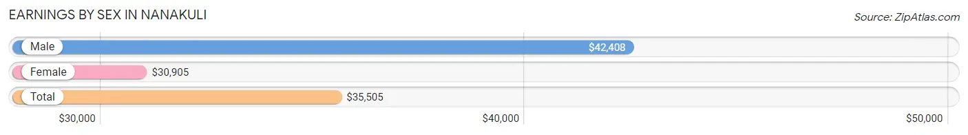 Earnings by Sex in Nanakuli