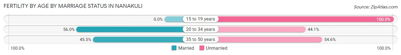 Female Fertility by Age by Marriage Status in Nanakuli