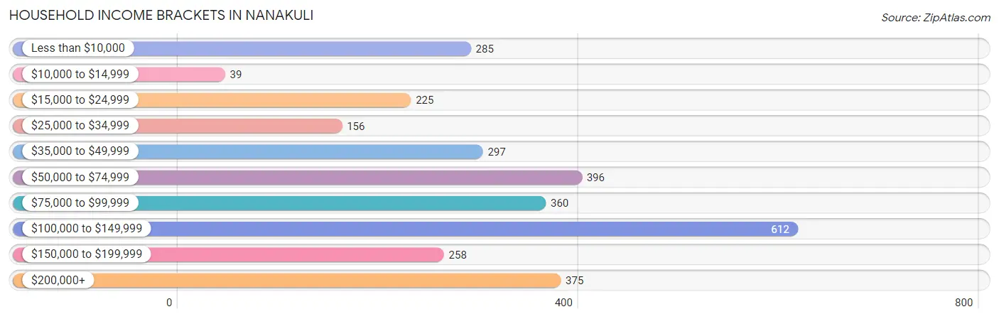 Household Income Brackets in Nanakuli