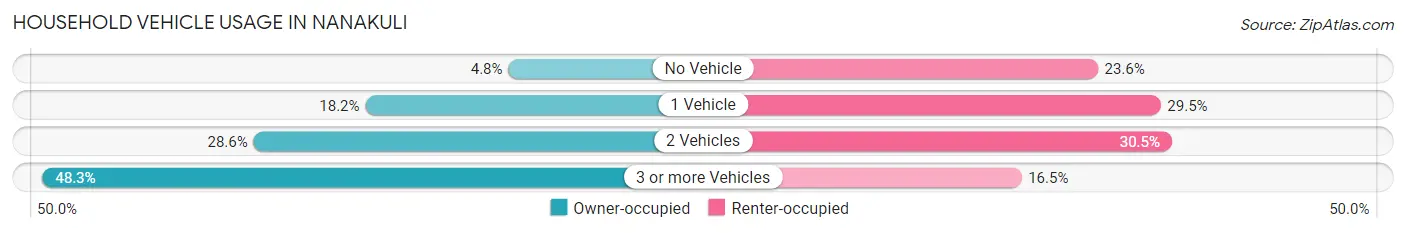 Household Vehicle Usage in Nanakuli