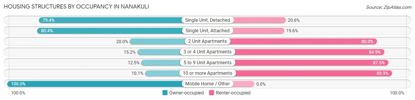 Housing Structures by Occupancy in Nanakuli