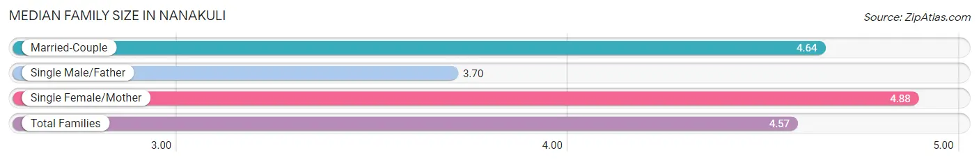 Median Family Size in Nanakuli