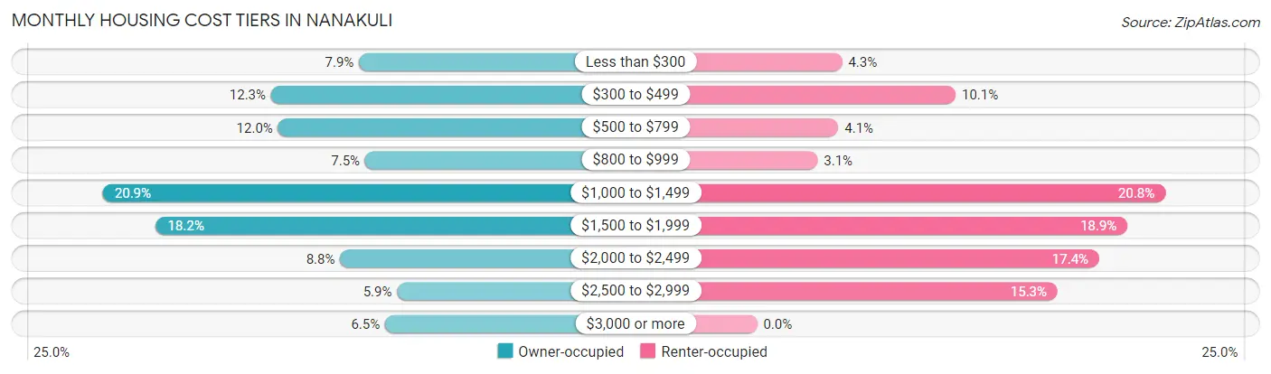 Monthly Housing Cost Tiers in Nanakuli
