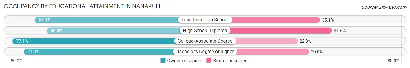 Occupancy by Educational Attainment in Nanakuli