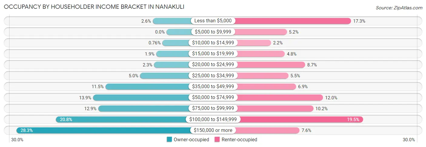 Occupancy by Householder Income Bracket in Nanakuli