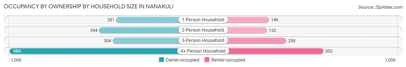 Occupancy by Ownership by Household Size in Nanakuli