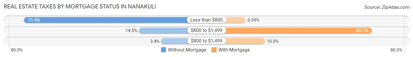 Real Estate Taxes by Mortgage Status in Nanakuli