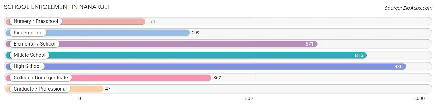 School Enrollment in Nanakuli