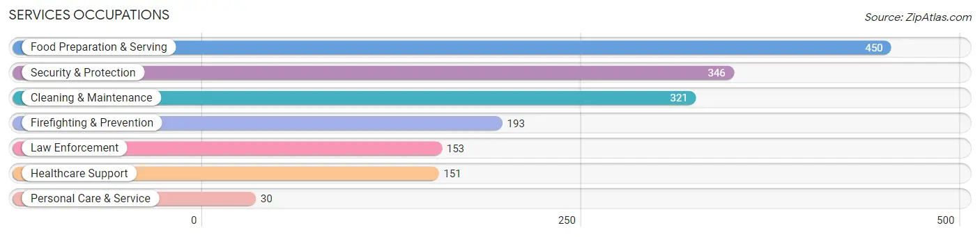 Services Occupations in Nanakuli