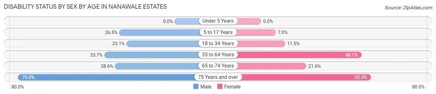 Disability Status by Sex by Age in Nanawale Estates
