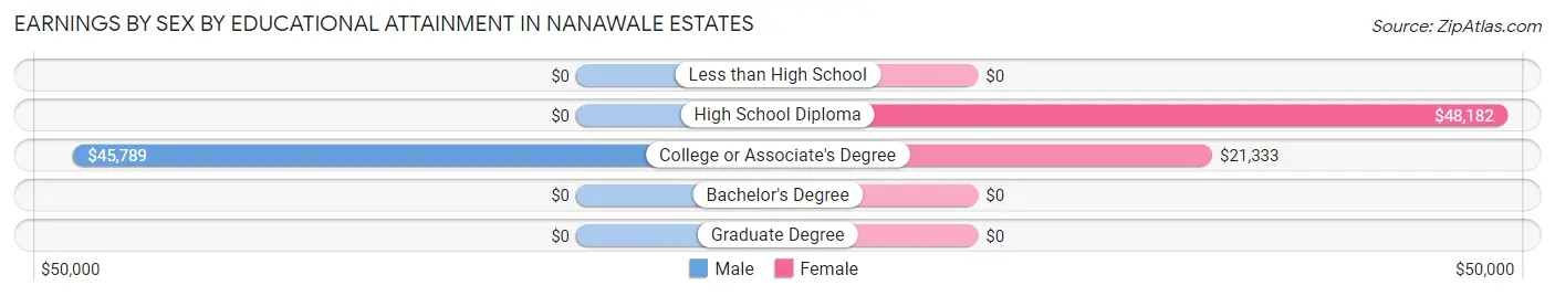Earnings by Sex by Educational Attainment in Nanawale Estates