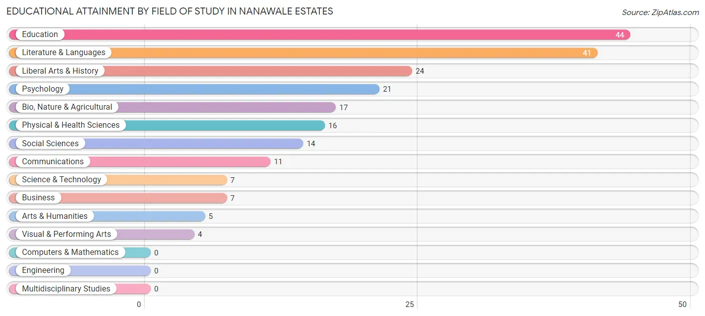 Educational Attainment by Field of Study in Nanawale Estates