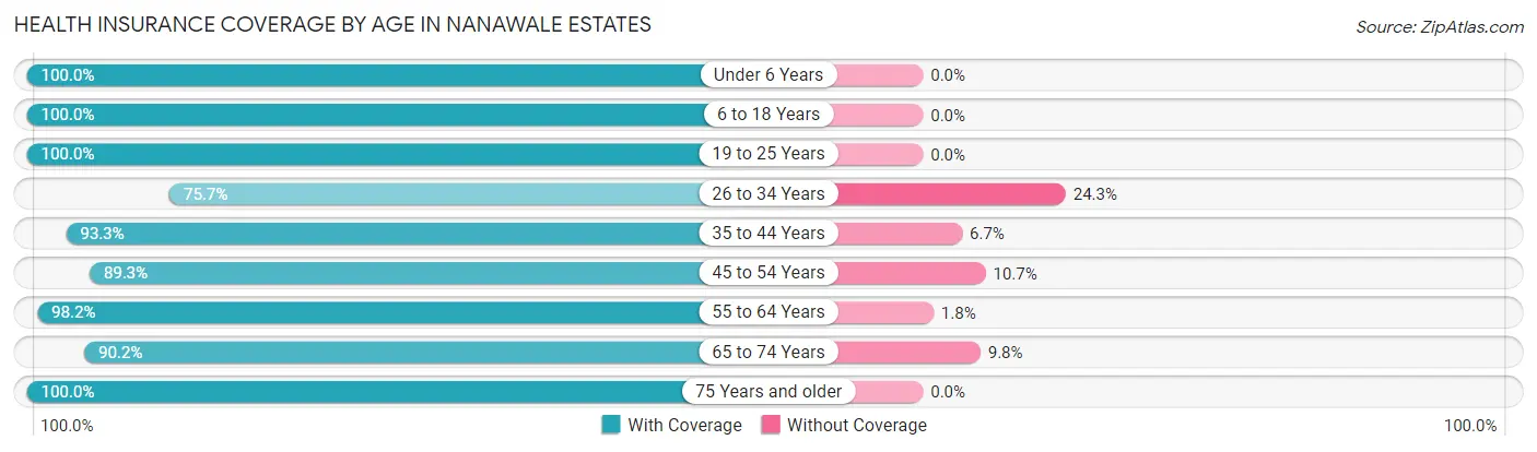 Health Insurance Coverage by Age in Nanawale Estates