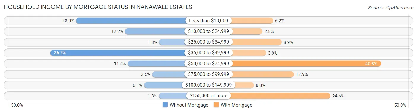 Household Income by Mortgage Status in Nanawale Estates