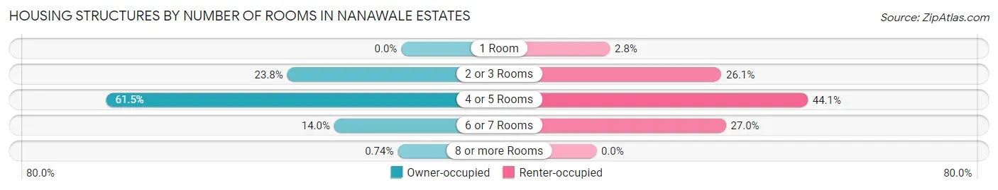 Housing Structures by Number of Rooms in Nanawale Estates