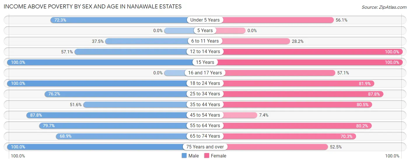Income Above Poverty by Sex and Age in Nanawale Estates